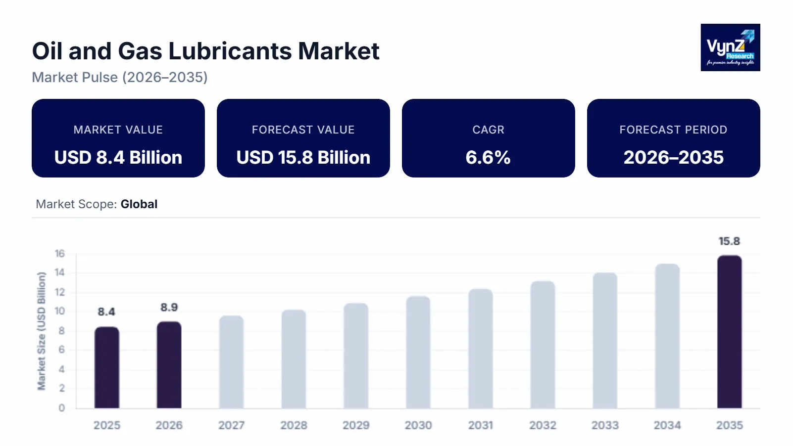 Oil and Gas Lubricants Market Size